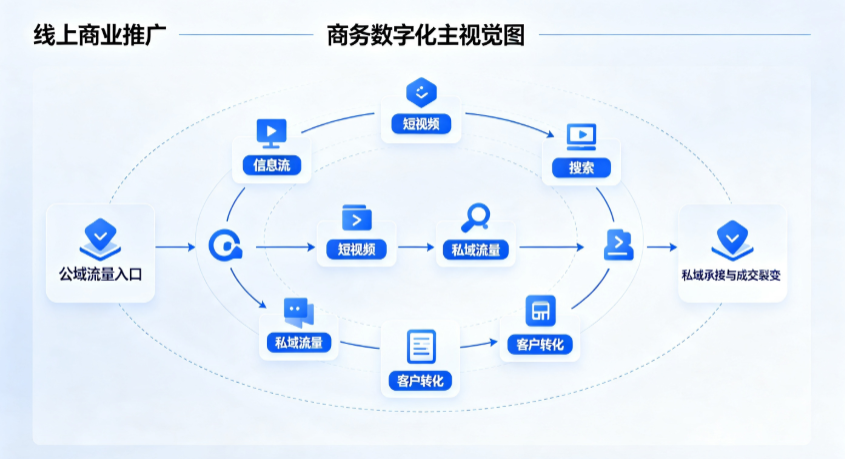 南长区线上商业推广怎么做？全域流量闭环搭建与低成本转化实战指南